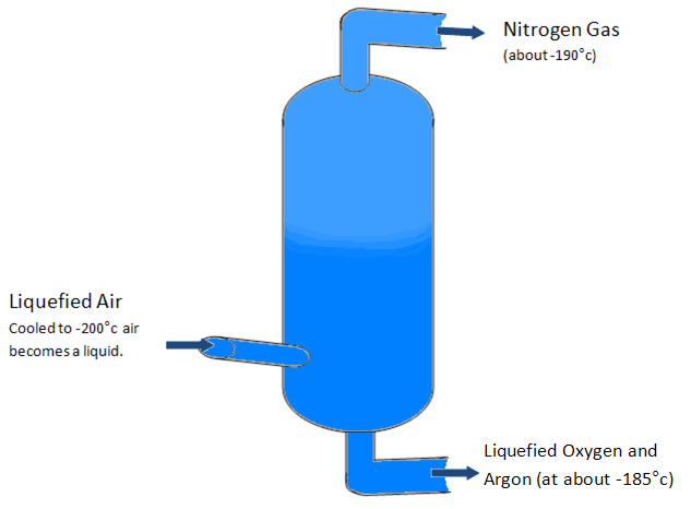 fractional distillation of water